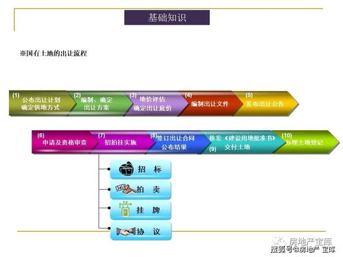 房地产开发基础知识培训