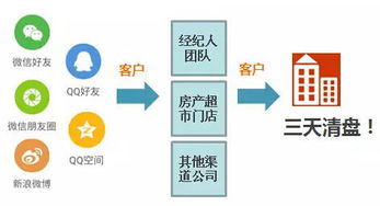 房产营销策划首选 宜居客买房网