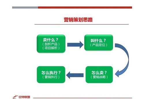 房地产营销策划思路精髓分享